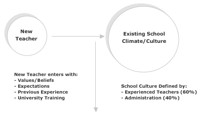New Teacher Interaction with Existing School Climate